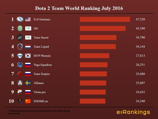 Dota 2 Team World Ranking July 2016