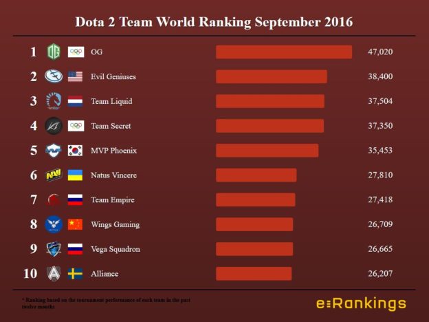 Dota 2 Team World Ranking September 2016