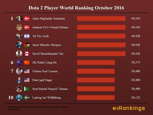 Dota 2 World Ranking Players October 2016