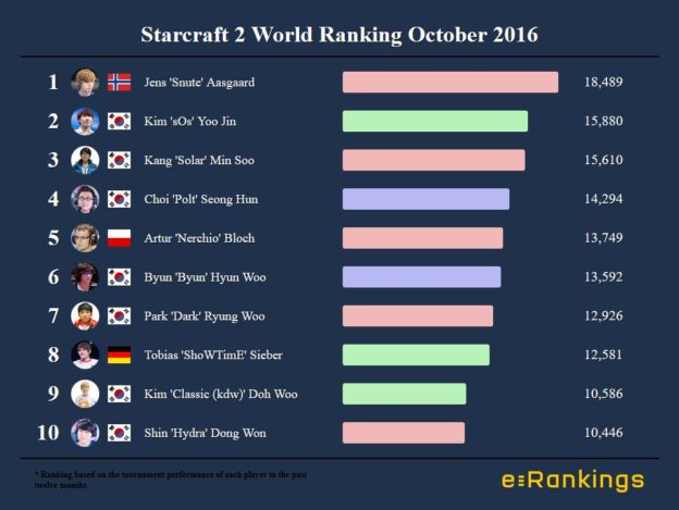 Starcraft 2 World Ranking October 2016
