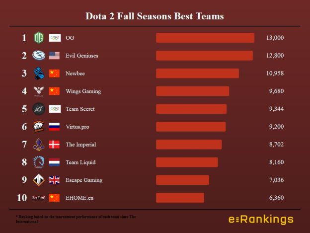 Dota 2 Fall Season Best Teams