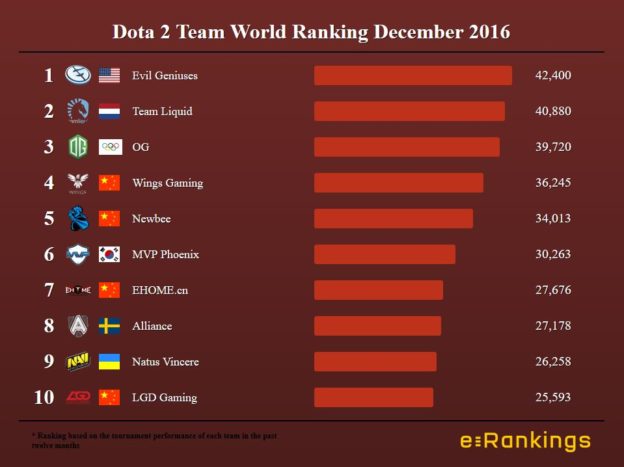 Dota World Ranking December 2016