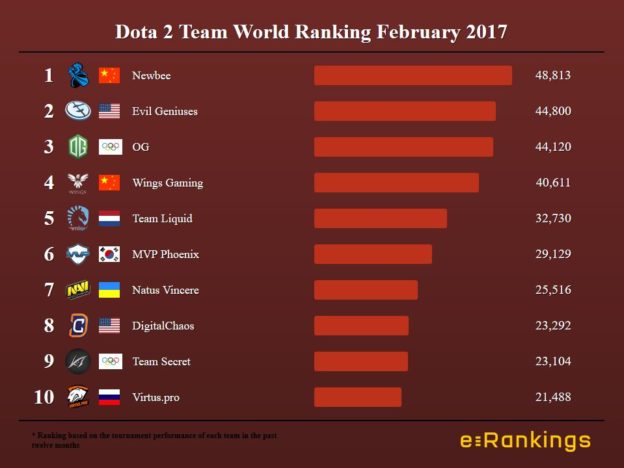 Dota 2 World Ranking Teams February 2017