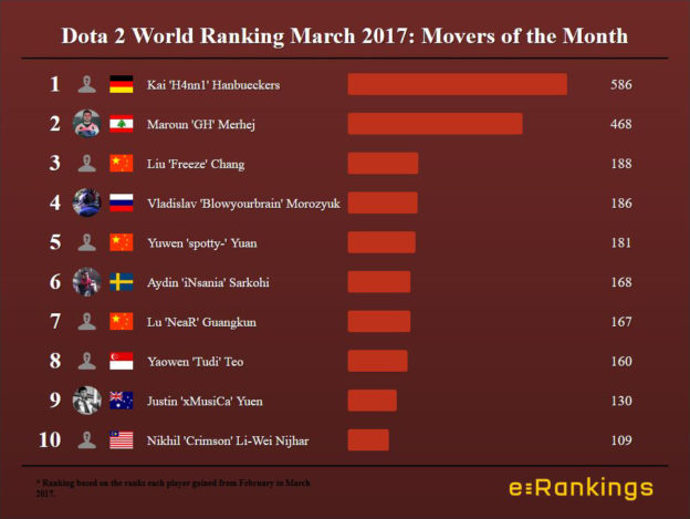 Mover of the month Dota 2 March 2017