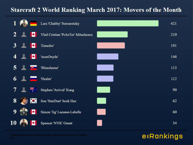 Mover of the month Starcraft 2 March 2017