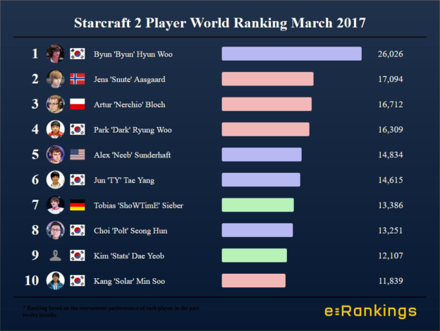 Starcraft 2 World Ranking March 2017