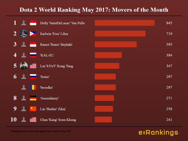 Dota Ranking Movers of the Month