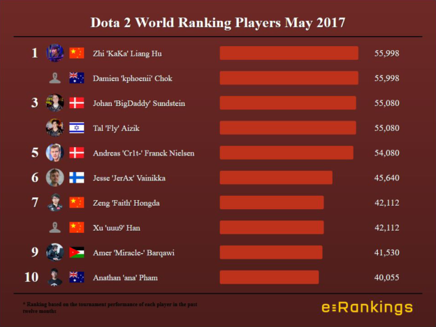 Dota 2 World Ranking Players May 2017