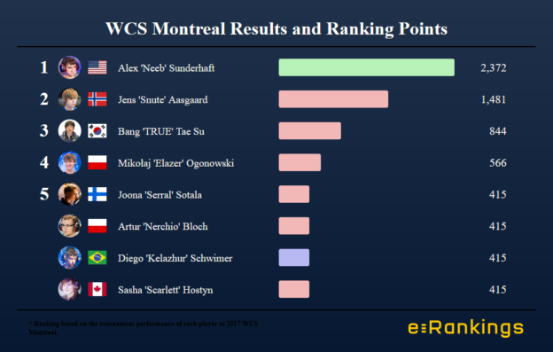 Neeb Starcraft 2 WCS Montreal 2017 Results