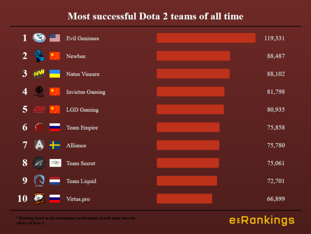 Newbee Dota 2 Best Teams History