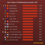 Dota 2 World Ranking Players September 2017