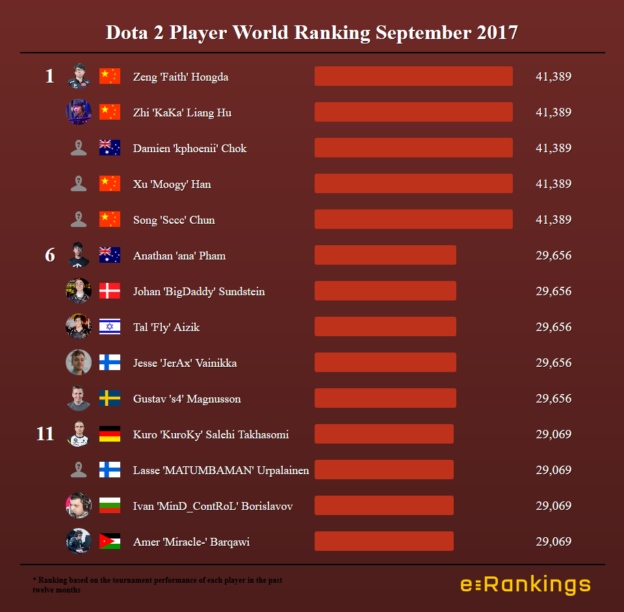 Dota 2 World Ranking Players September 2017