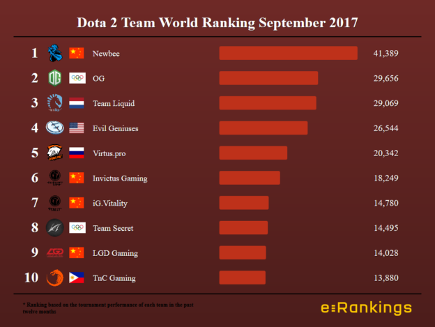 Dota 2 World Ranking Teams September 2017